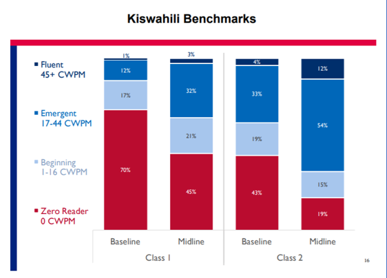 Bar chart showing Tusome results in Kiswahili in Kenya